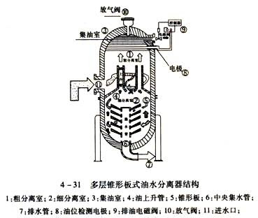 重力分离式油水分离器