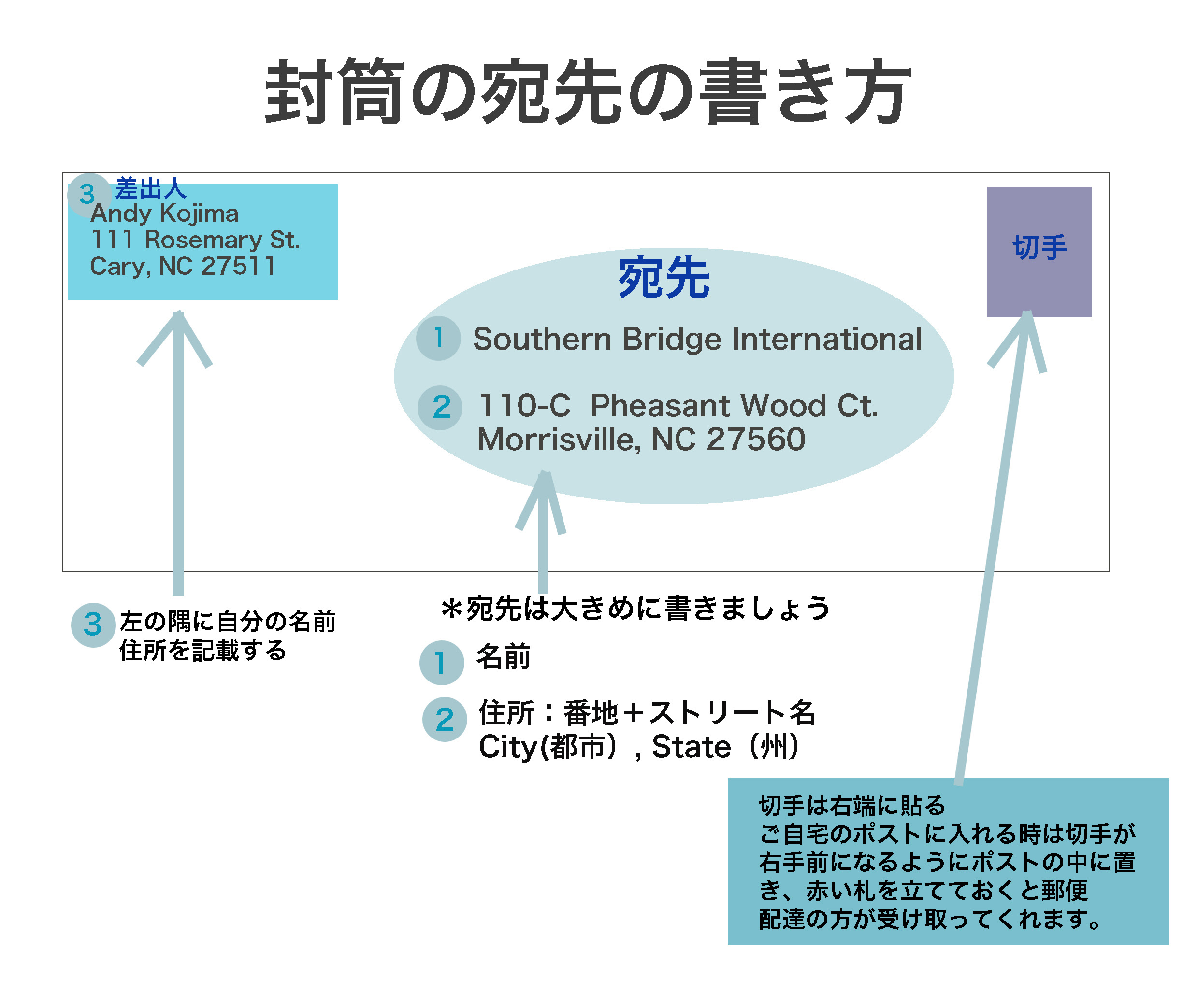 アメリカ生活知恵袋 封筒の宛先の書き方 Carolina情報