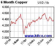 [Most Recent Quotes from www.kitco.com]