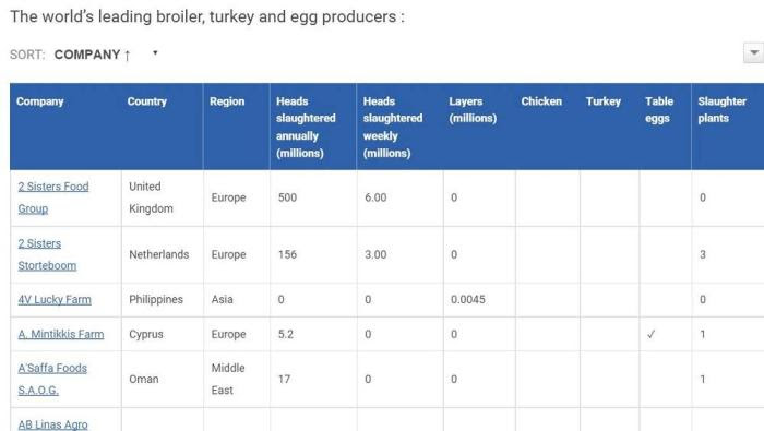 poultry top companies table on wattagnet