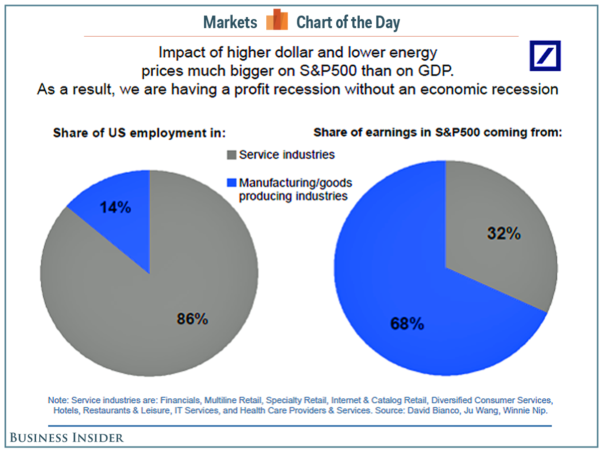 cotd sp500 gdp