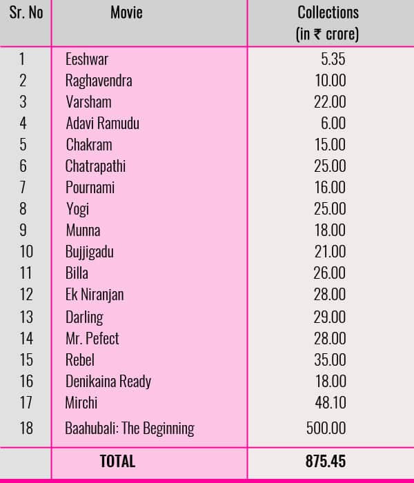 Chart-Prabhas