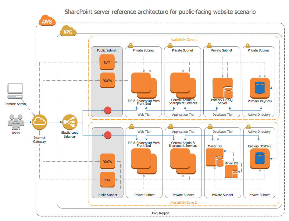 AWS Architecture Diagrams Solution | ConceptDraw.com
