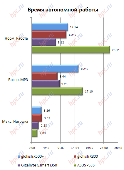 Glofiish X800: the first 3G-smartphone from the company E-Ten
