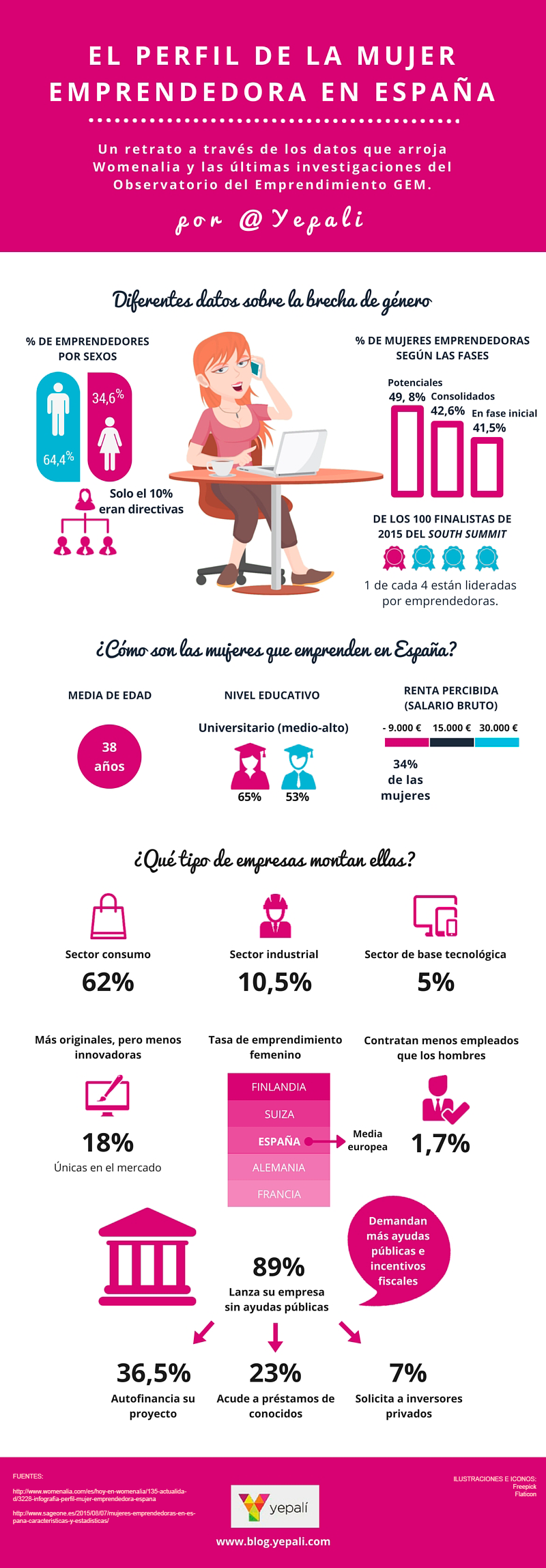 Perfil de la emprendedora en España
