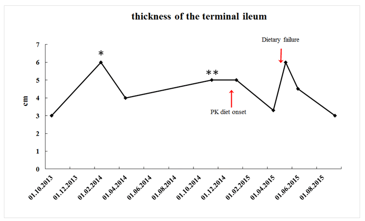 Full Text Crohn S Disease Successfully Treated With The Paleolithic Ketogenic Diet International Journal Of Case Reports And Images Ijcri
