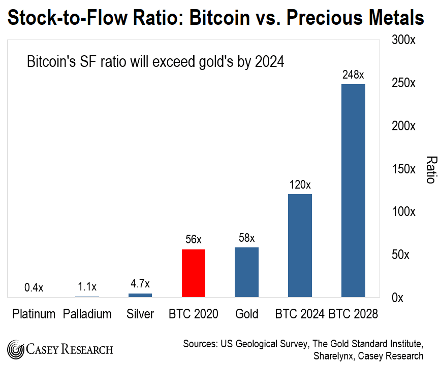 BTC Stock to Flow Ratio