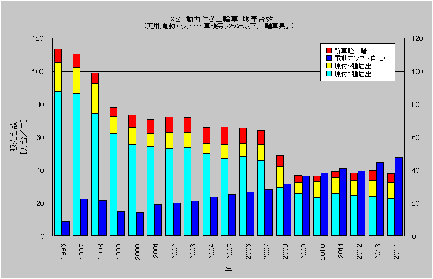 自転車 台数 推移