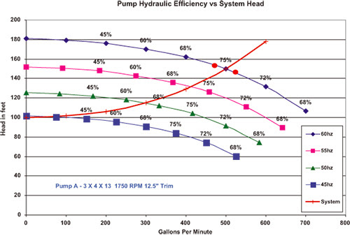 pump curve system Systems Efficiency Breadth Pumps of   &
