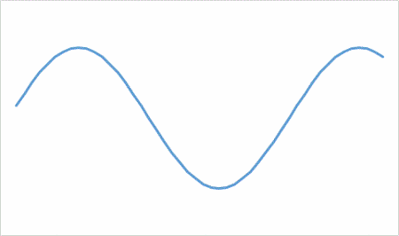 正弦波 サイン波 のフリー素材がなければexcelで作ればいいんだと思いついた しいたげられたしいたけ