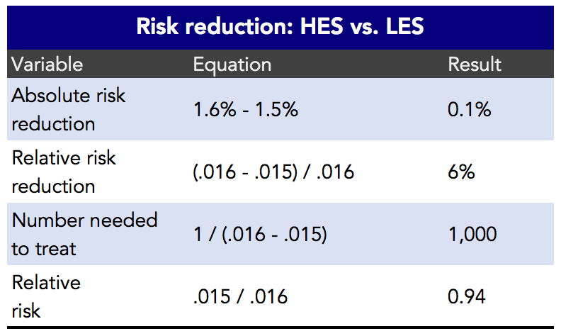 Studying Studies Part I Relative Risk Vs Absolute Risk Peter Attia