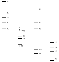 Box Plot Information Visualization