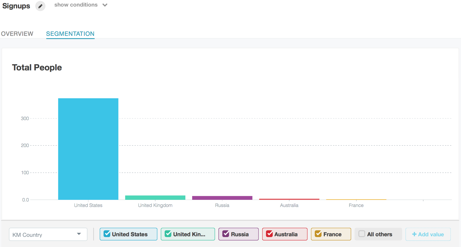 signups-segmentation-by-country-kissmetrics