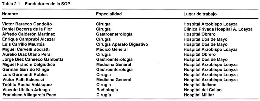 Historia de la Sociedad de Gastroenterología del Perú (Parte I)