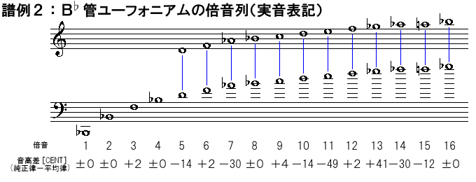 理系高校生のための和音の音高調節 しもけんのページ