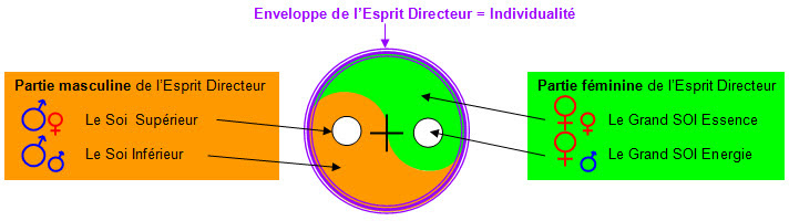 Esprit-Directeur