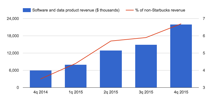 Square's Non-Payment Business Is Growing Quickly