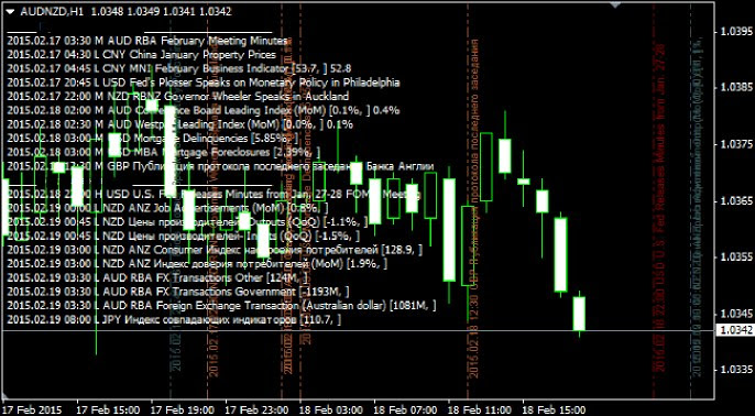 News Indicator Economic Calendar On The Chart Dewinforex Com - 