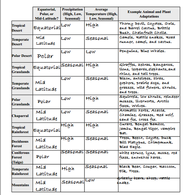 Terrestrial Biomes- Study Guide! - AP Environmental Science!