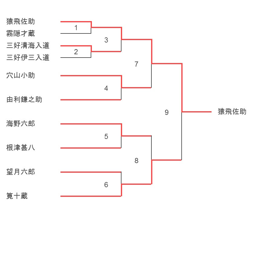 Html5でトーナメント表