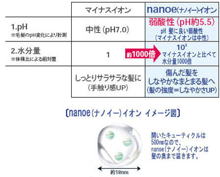 ドライヤー ナノイーとマイナスイオンとはどう違うのですか ヘアーケア Panasonic