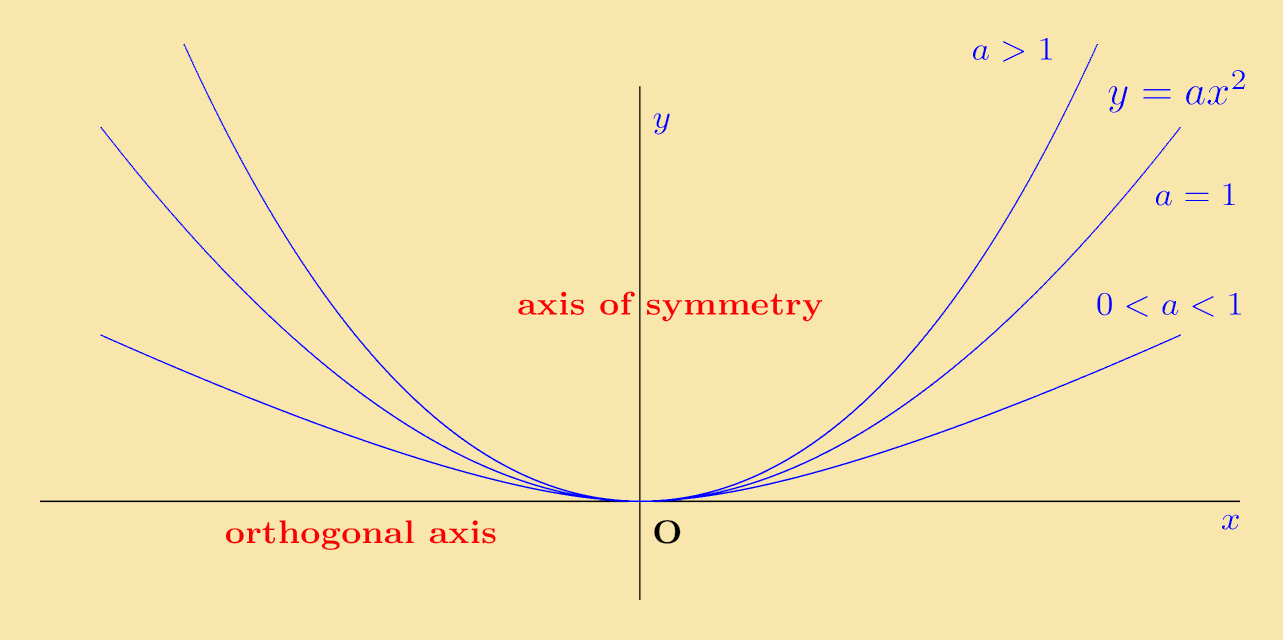 Pplato Basic Mathematics Quadratic Functions And Their Graphs