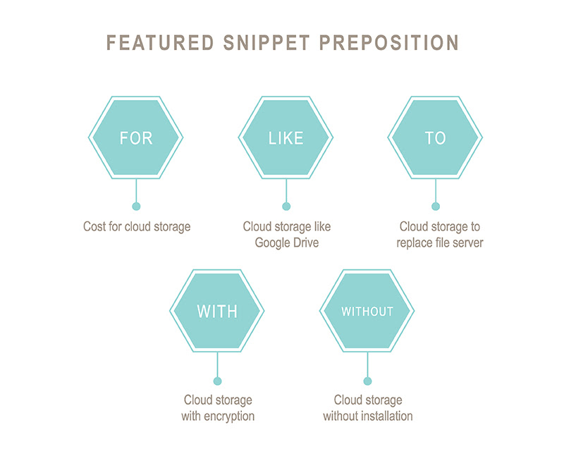 Featured snippet prepositions: For, like, to, with, without