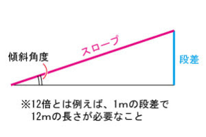 バリアフリー スロープ 階段などの注意事項