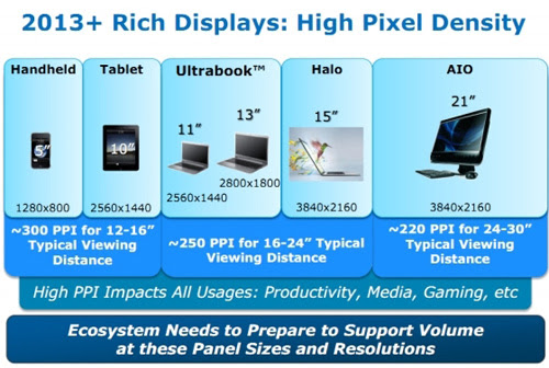 Intel Screen Plan 2013