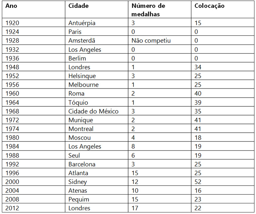 Saiba todas as curiosidades sobre medalhas olímpicas ...