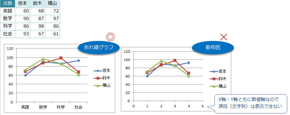 Excel10 16 折れ線グラフと散布図の違いとは 教えて Helpdesk
