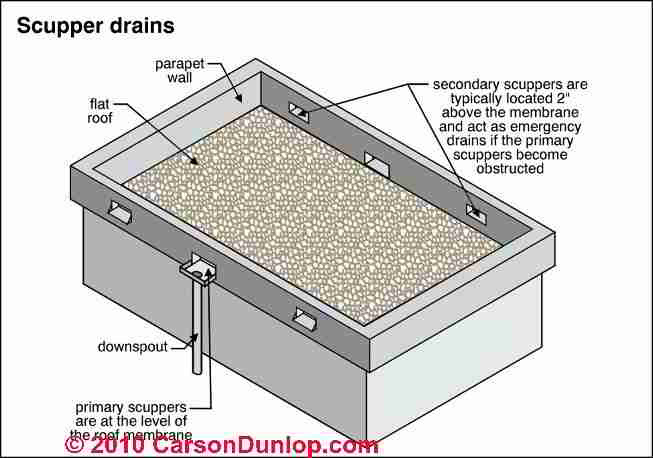 Guide to Flat Roof Drainage Systems for Disposing of Roof Runoff Guide to Flat Roof Drainage Systems for Disposing of Roof Runoff