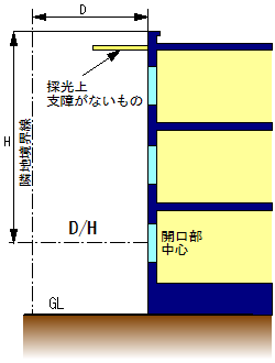 近畿建築行政会議の共通取扱い