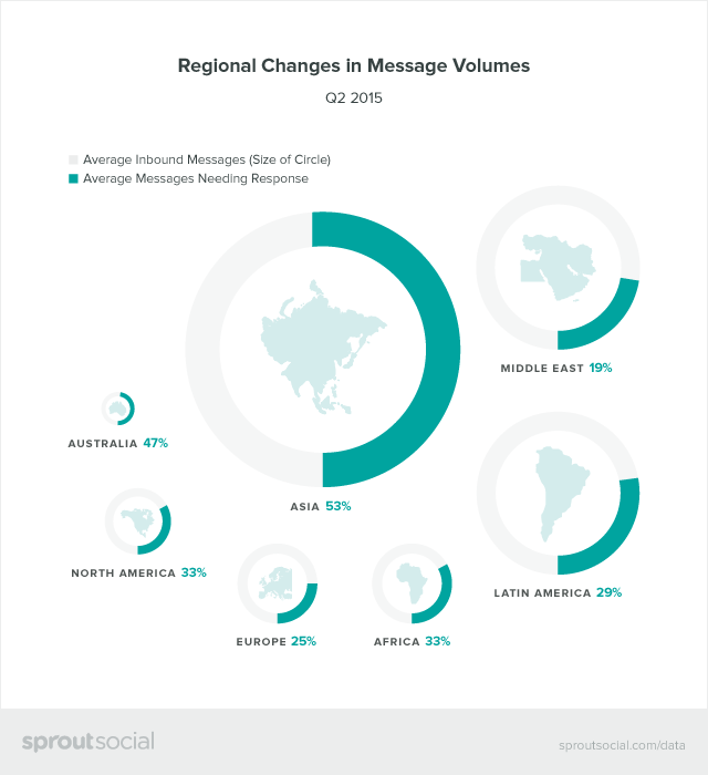 Regional Changes in Message Volumes Graphic