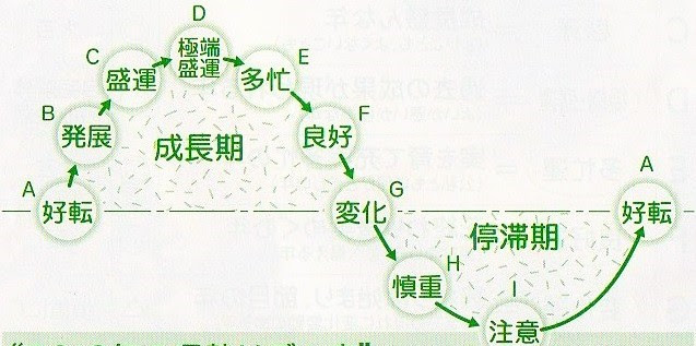 19年本厄 役 四緑木星の後半運勢 追記 ひと環境の幸せ自然法則