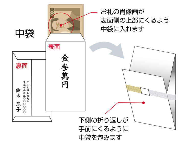 結婚式のご祝儀を現金書留で送るには 手紙を同封するときの文例も紹介