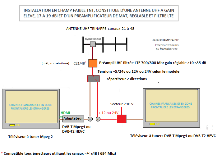 probleme reception TNT sur 2 prises TV