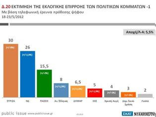 Φωτογραφία για Δημοσκόπηση Public Issue: Στο 30% ο ΣΥΡΙΖΑ, καταλληλότερος πρωθυπουργός ο Τσίπρας