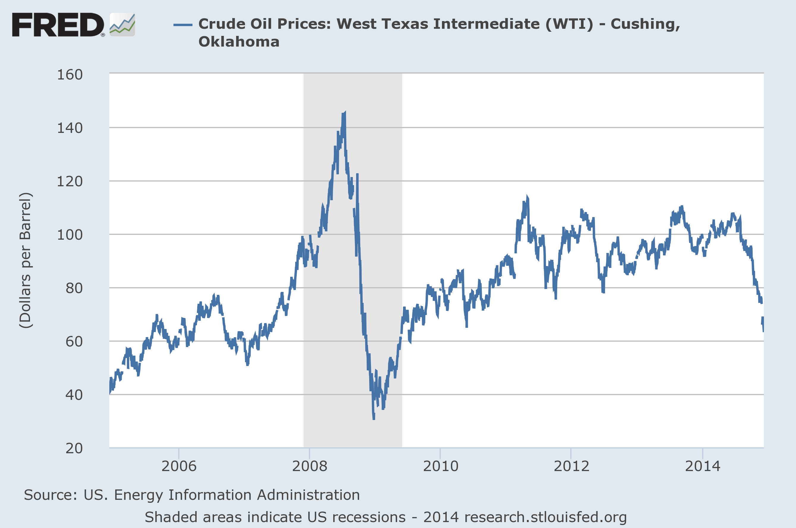 Oil prices as an indicator of global economic conditions ...