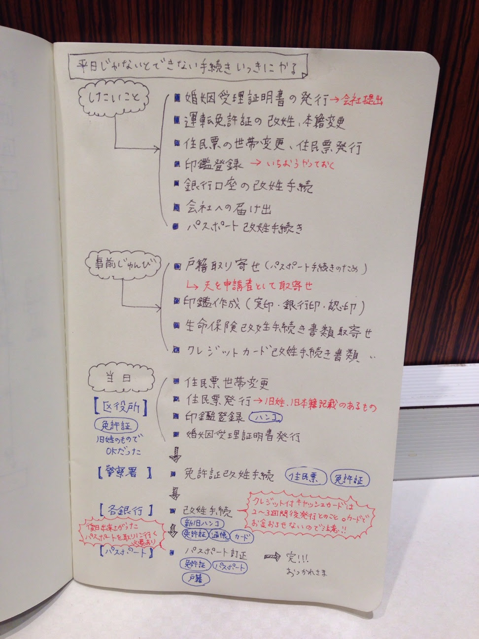 入籍後の手続きを1日でしてきました やったことリスト ブログ