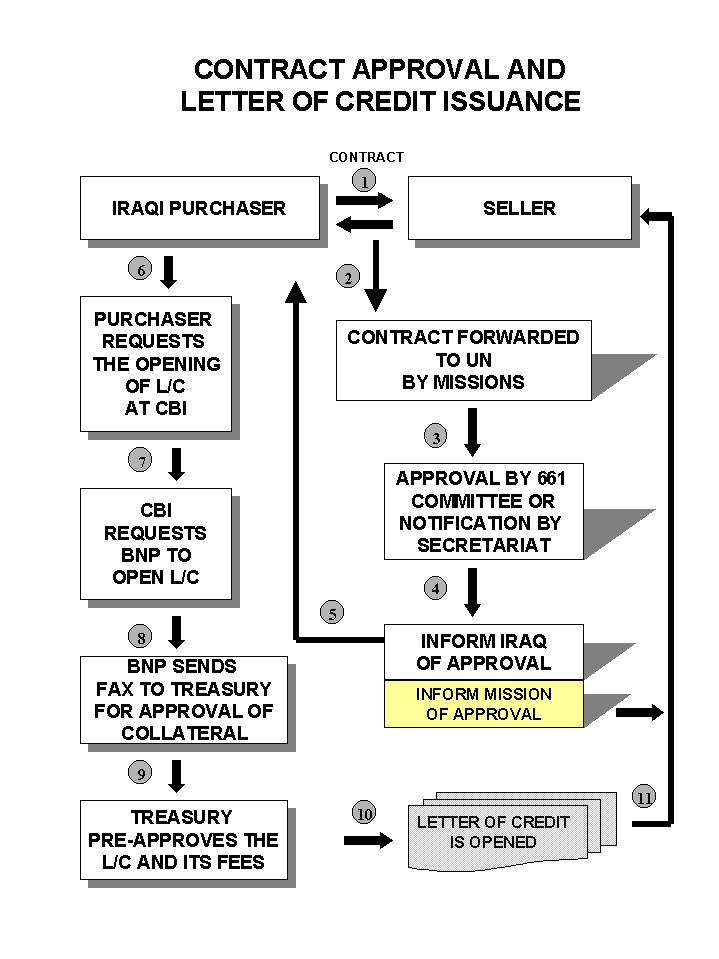 Letter of Credit Issuance