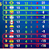 Eliminatoria Conmebol : Las eliminatorias de la conmebol terminaron y ya conocemos quiénes son los cuatro que clasificaron directo a la copa .