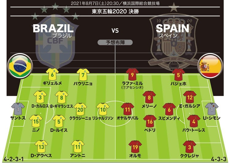 決勝戦展望 ブラジル スペイン 形が噛み合う中盤の攻防でどちらが優位に立てるか 東京五輪 サッカーダイジェストweb