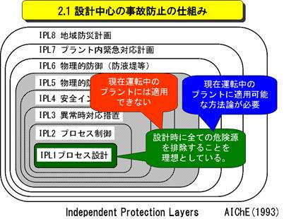 Pe Eco Technology 化学 石油精製プラント運転中の事故防止の考え方