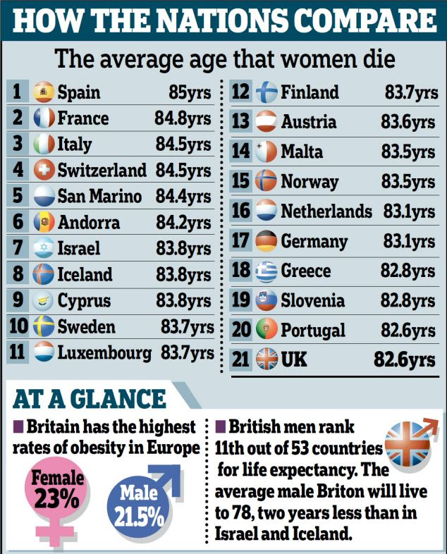 British women are dying earlier than some of their counterparts in other European countries including Portugal, Greece and Slovenia
