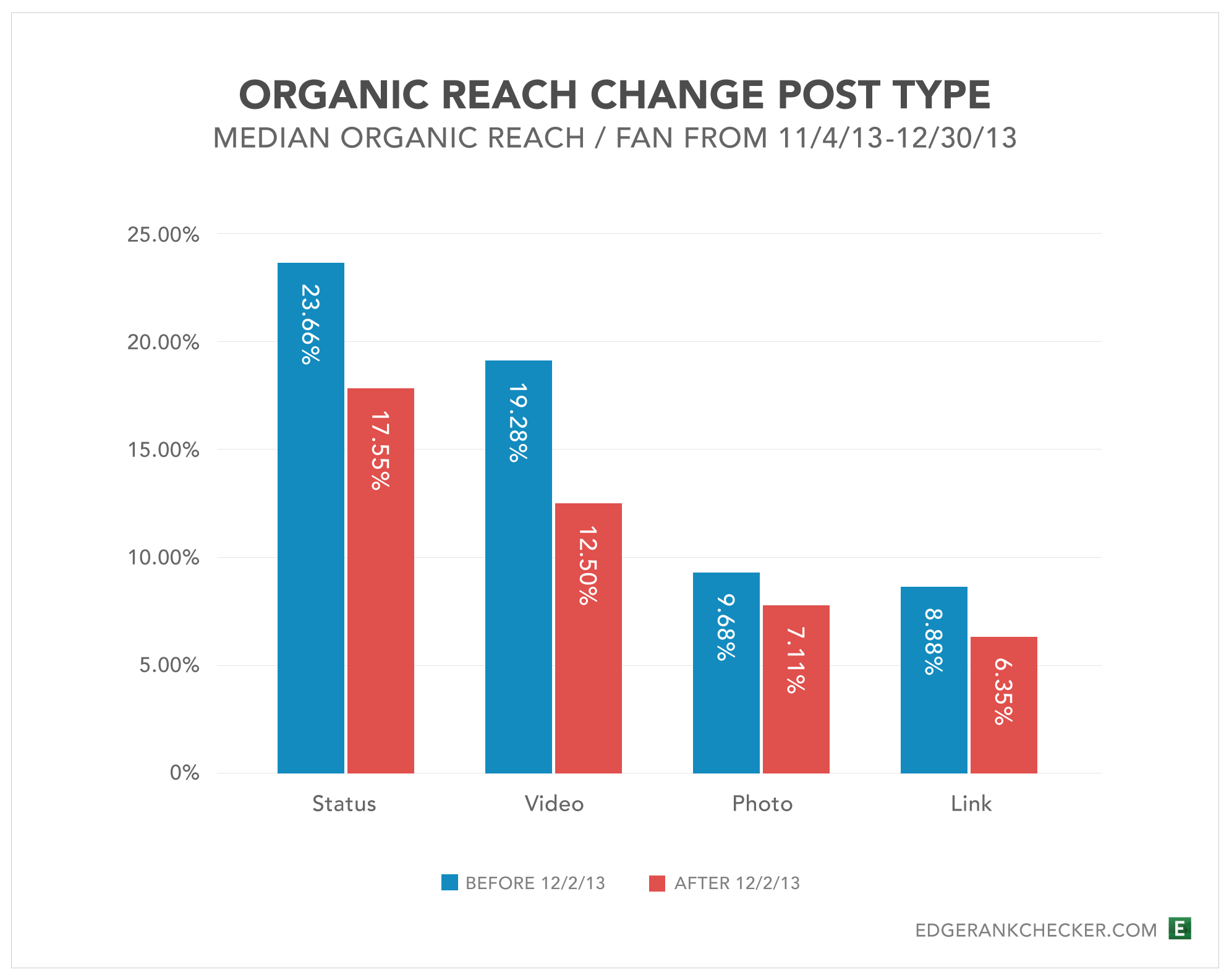 Organic-Reach-Change-Before-After-Dec2-Post-Type