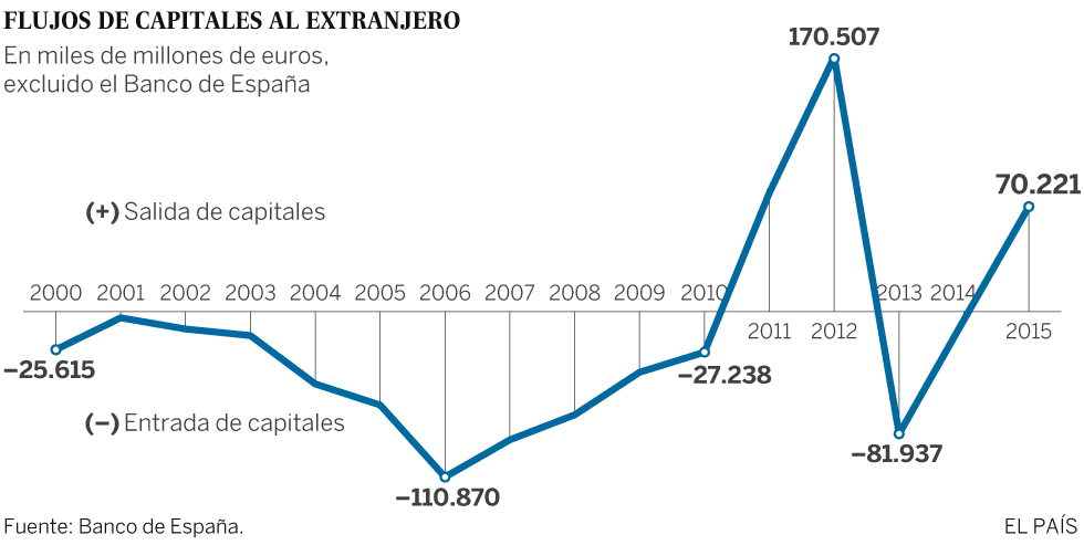 Flujo de capital español al extranjero