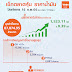 หุ้นวันนี้ : à¸«à¸§à¸¢à¸« à¸à¸ à¸­à¸ 9 à¸«à¸§à¸¢à¸« à¸ à¸«à¸§à¸¢à¸« à¸à¸£à¸²à¸¢à¸§ à¸ à¸«à¸§à¸¢à¸« à¸à¸§ à¸à¸ For Android Apk Download - หุ้นไทยวันนี้ (6 พ.ค.) ปิดตลาดเช้า +16.52 จุด ดัชนีอยู่ที่ 1,566 จุด มีมูลค่าซื้อขายรวมทั้งสิ้น 49,217 ล้านบาท หลักทรัพย์ที่มีมูลค่าซื้อขายสูงสุด ได้แก่ sta delta.