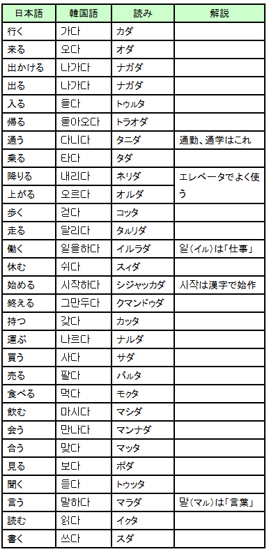 動詞一覧表 超速修韓国語 日本人専用
