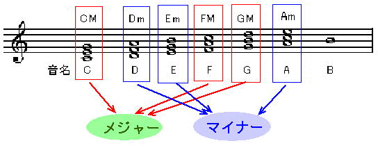 コードってなに コード 正しくはコード ネーム は 和音を A とか C などのアルファベットで表した記号のことです 下図のように アルファベットが記された楽譜をご覧になったことがあるでしょう これらのアルファベットは
